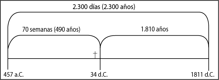 Profecía de los 2300 días/años