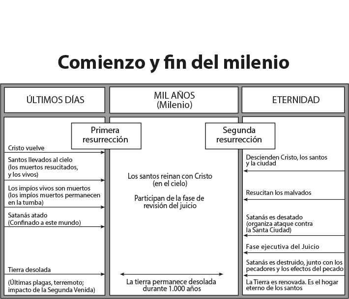 Bosquejo de la cronología del Milenio